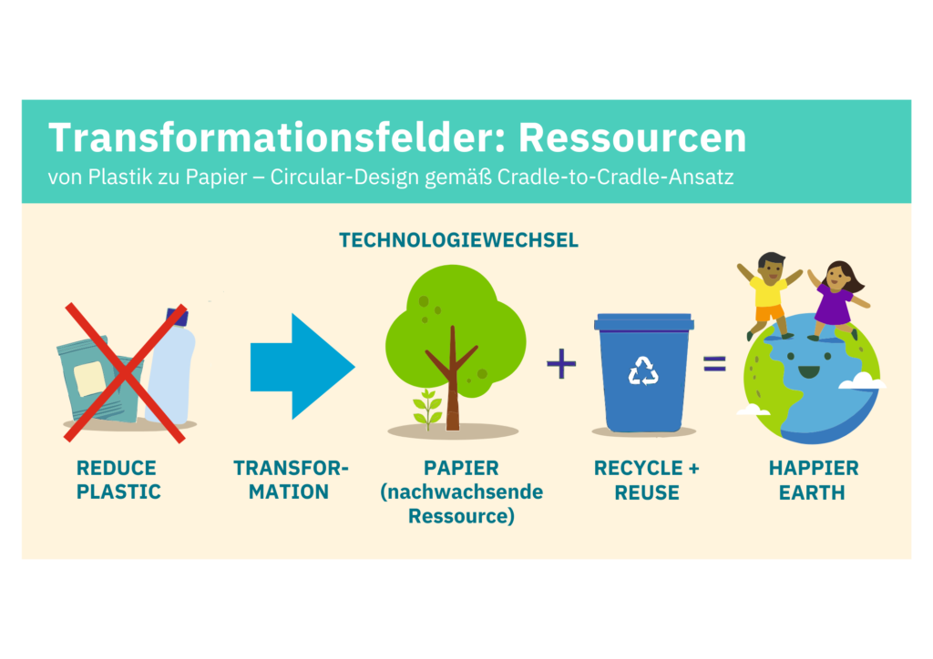 ressourcen schonen