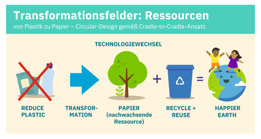 ressourcen schonen